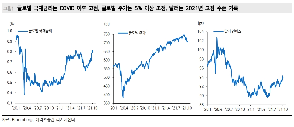 자료출처= 메리츠증권 '위험요인 점검, 무엇을 볼 것인가' 리포트(2021.10.07) 중 갈무리