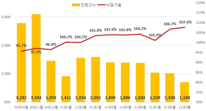 전국 아파트 낙찰가율 추이 / 자료제공=지지옥션