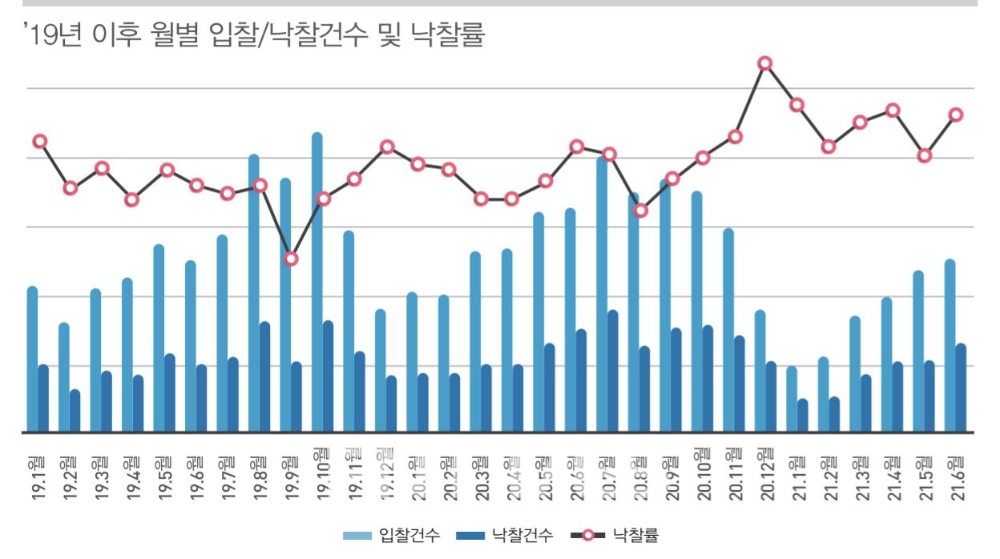 2019년 이후 공매 월별 입찰‧낙찰건수 및 낙찰률 추이./자료=캠코