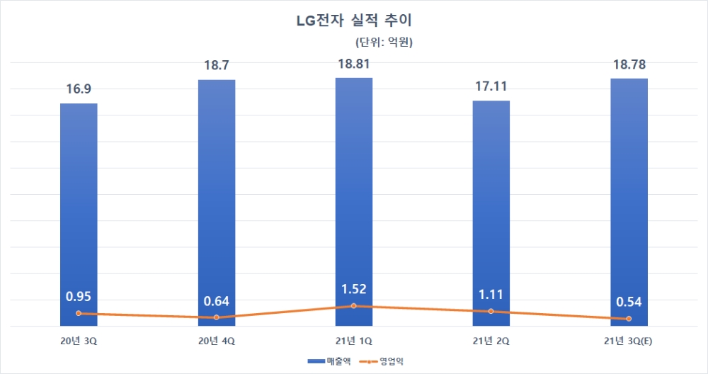 LG전자 실적 추이. 자료=LG전자