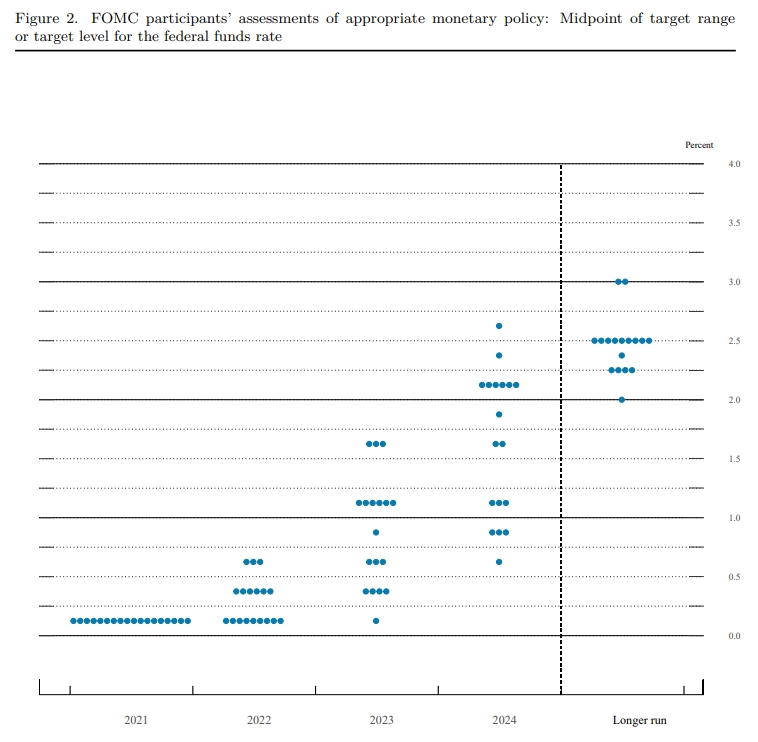 미국 연준(Fed) 2021년 9월 FOMC(연방공개시장위원회) 점도표(plot dot) / 자료출처= 연준(Federal Reserve) Projection material 갈무리