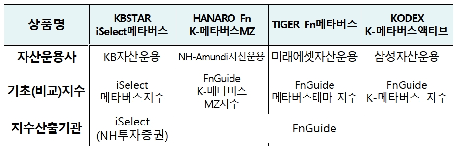 메타버스 ETF 4종 소개 / 자료출처= 한국거래소 자료 표 갈무리(2021.10.08)