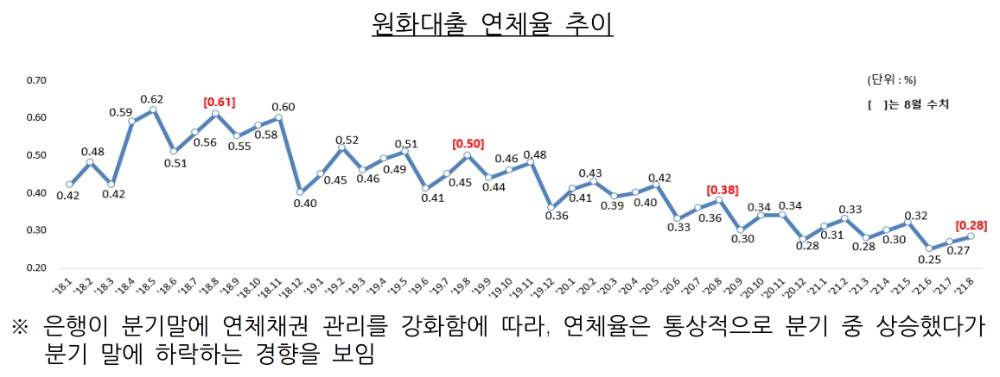 원화대출 연체율 추이. /자료제공=금융감독원