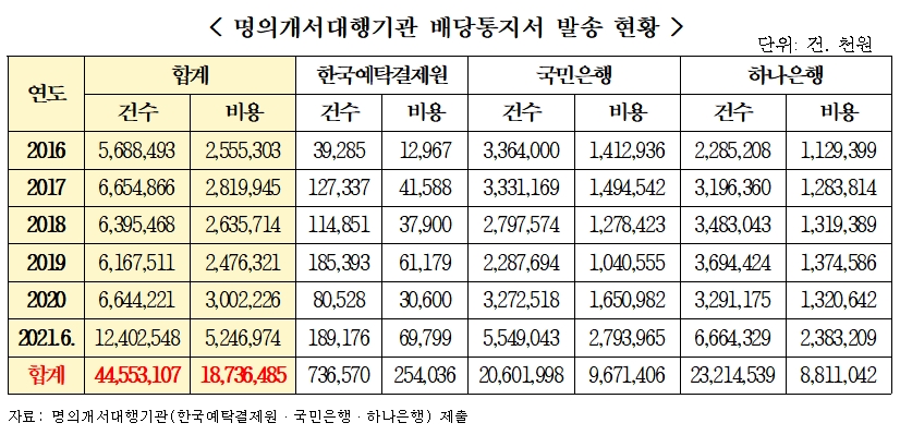 자료제공= 홍성국 국회의원실(2021.10.18)