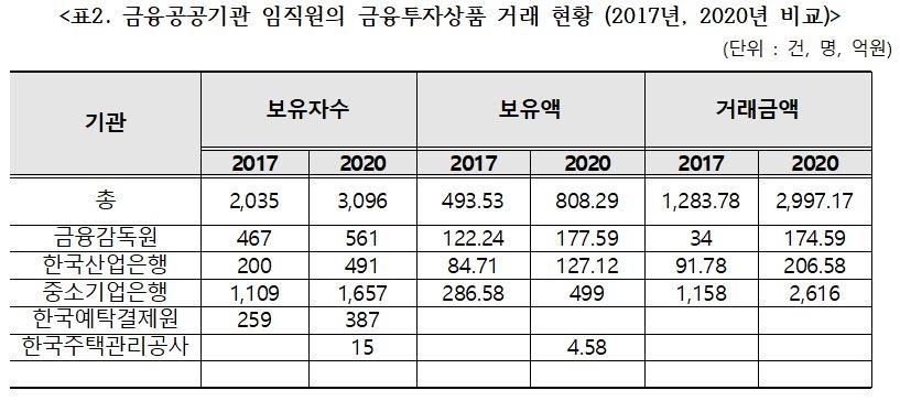 금융공기관 임직원 투자상품 거래액 3년간 2.2배 증가…“관리 허술”