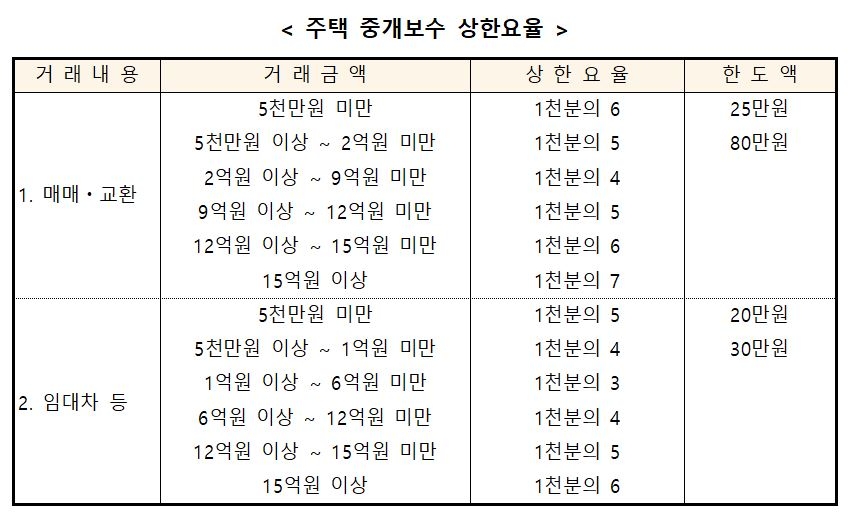 19일부터 적용될 주택 중개보수 상한요율 / 자료=국토교통부