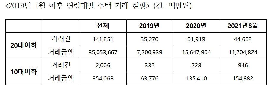 2019년 1월 이후 연령대별 주택 거래 현황표. / 자료제공=김회재 의원