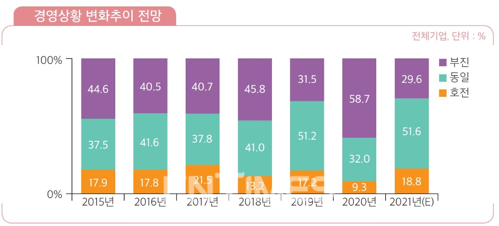 IBK기업은행이 19일 발표한 ‘2021년 중소기업 금융 실태조사’ 결과 중 경영상황 변화 추이 전망./자료=IBK기업은행