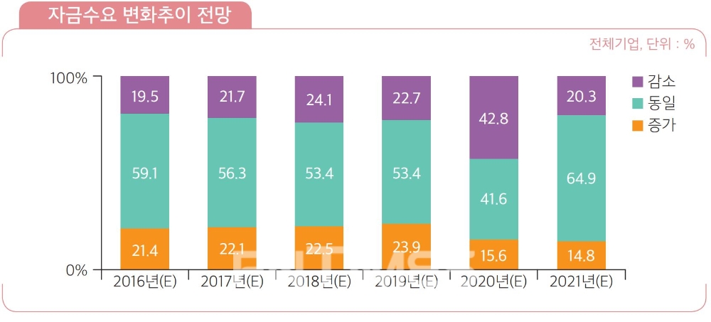 IBK기업은행이 19일 발표한 ‘2021년 중소기업 금융 실태조사’ 결과 중 자금 수요 변화 추이 전망./자료=IBK기업은행
