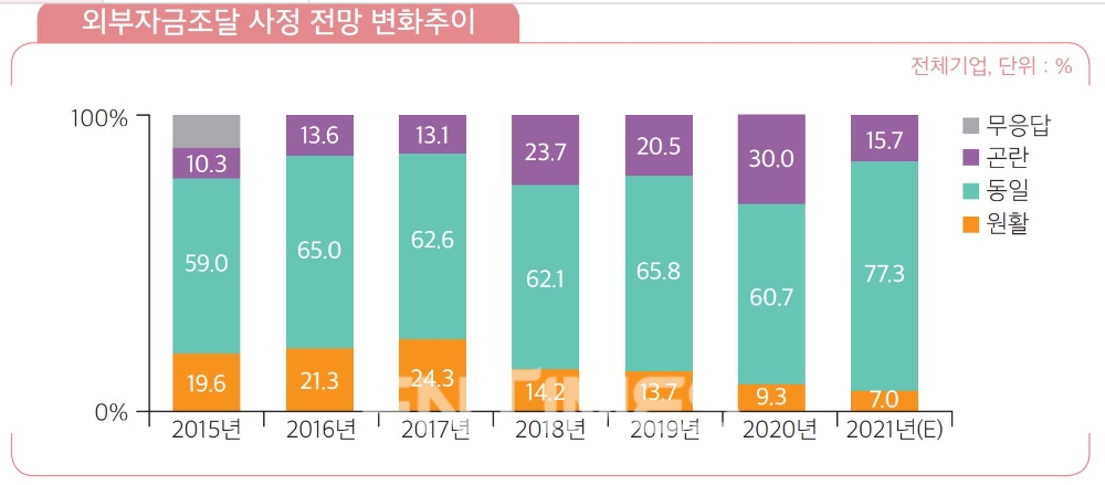 IBK기업은행이 19일 발표한 ‘2021년 중소기업 금융 실태조사’ 결과 중 외부자금조달 사정 전망 변화 추이./자료=IBK기업은행