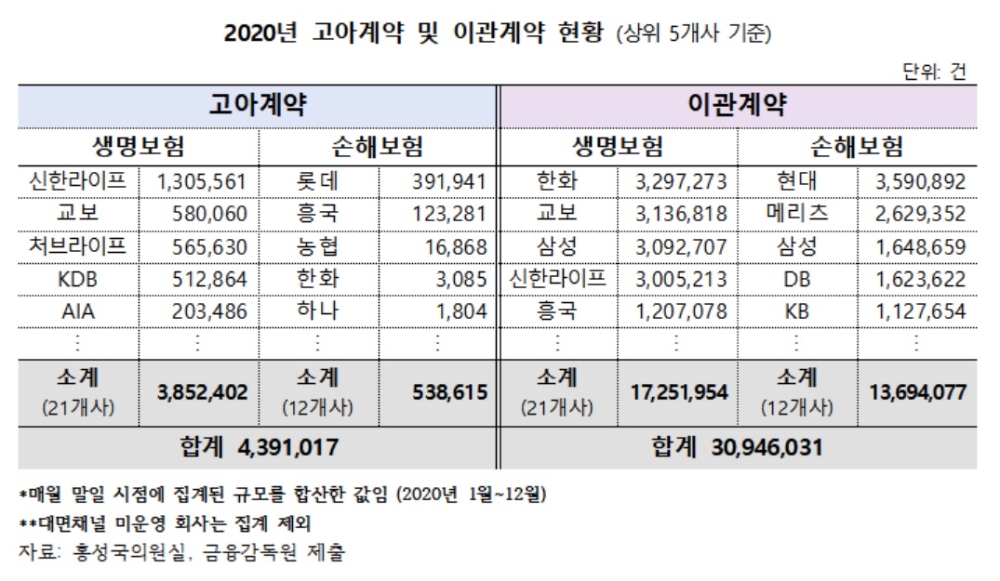 자료 = 홍성국의원실, 금융감독원