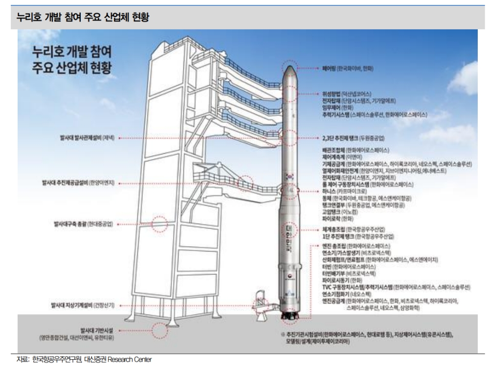 자료출처= 대신증권 '누리호 발사, 대한민국 우주시대의 시작점' 리포트(2021.10.22) 중 갈무리
