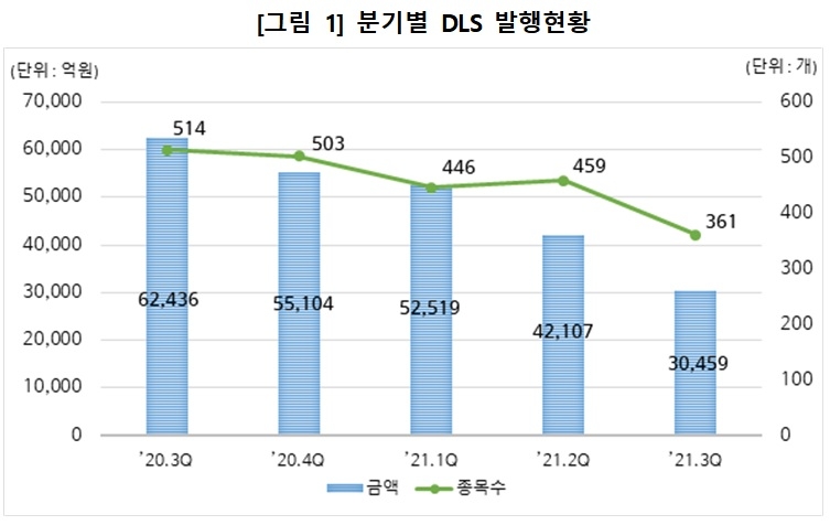 분기 별 DLS 발행 현황 / 자료제공= 한국예탁결제원(2021.10.22)