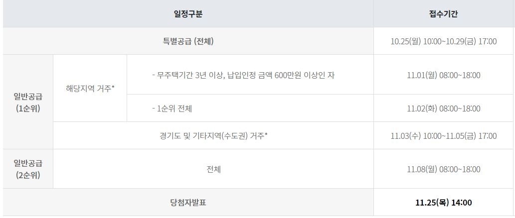 수도권 공공택지 2차 사전청약 일정 / 자료=3기신도시 홈페이지