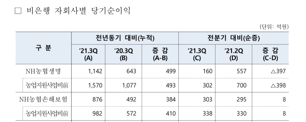 자료 = NH농협금융지주