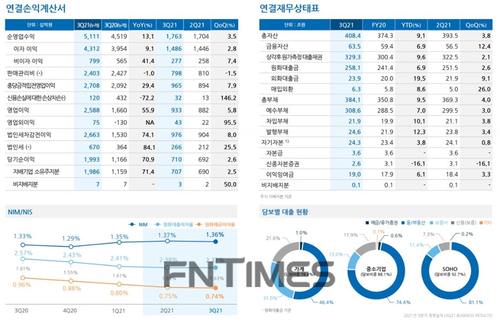 우리은행 3분기 경영 실적./자료=우리금융그룹