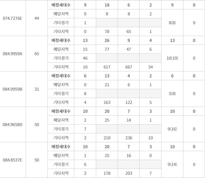 오포자이 오브제 주요 평형 특별공급 접수 결과 (25일 밤 8시 기준) / 자료=한국부동산원 청약홈