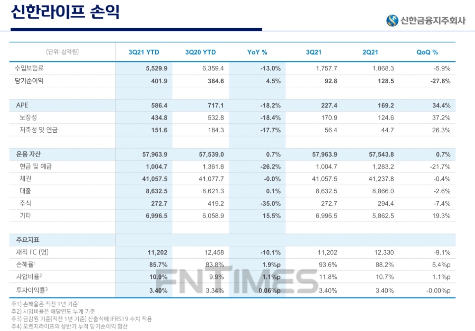 자료 = 신한금융지주 3분기 실적보고서