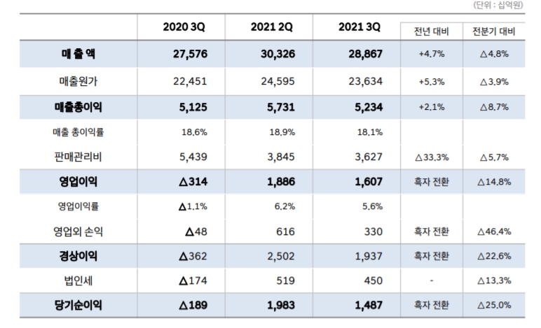 현대차, 3분기 車반도체 수급난 속 수익성 선방