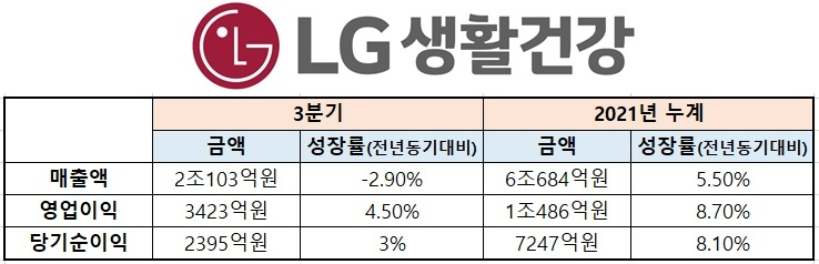 LG생활건강 3분기, 2021 누계 실적표/자료제공=LG생활건강. 금융감독원, 자료가공=본사