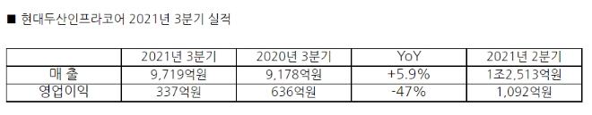 자료=현대두산인프라코어.