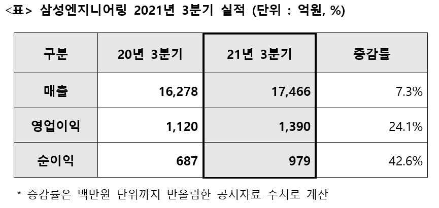 삼성엔지니어링 2021년 3분기 실적 (단위 : 억원, %). / 자료제공=삼성엔지니어링