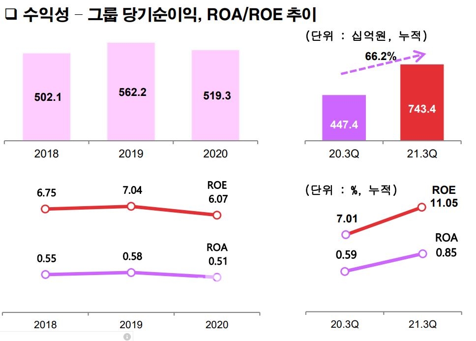 BNK금융그룹 당기순이익 및 총자산순이익률(ROA)‧자기자본이익률(ROE) 추이./자료=BNK금융그룹