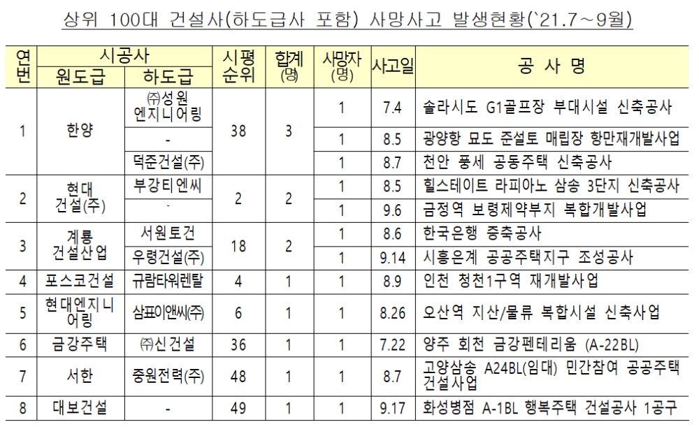 상위 100대 건설사(하도급사 포함) 사망사고 발생현황(2021년 7월∼9월). / 자료제공=국토교통부