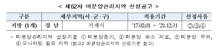 제 62차 미분양관리지역 선정공고 / 자료제공=HUG