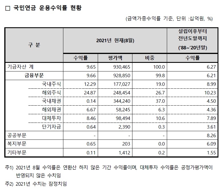 국민연금 운용수익률 / 자료출처= 국민연금 기금운용본부 공시(2021.10.29)
