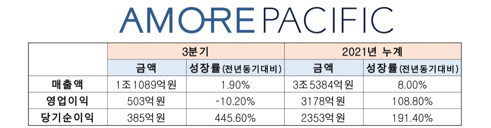 아모레퍼시픽 3분기 실적 표/자료제공=아모레퍼시픽, 금융감독원, 자료가공=본사가공