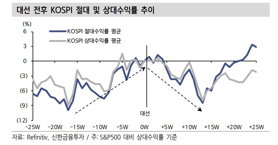 자료출처= 신한금융투자 리포트 '국내주식, 2022년 KOSPI 전망'(2021.10.29) 중 갈무리