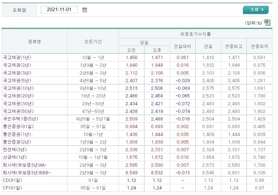 자료출처= 금융투자협회 채권정보센터 최종호가수익률(2021.11.01 마감 기준) 갈무리