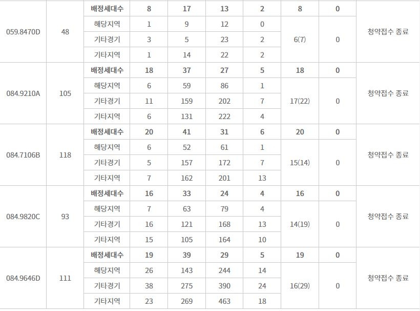 운정신도시 푸르지오 파르세나 주요 평형 특별공급 접수 결과 (1일 밤 8시 기준) / 자료=한국부동산원 청약홈