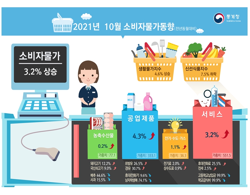 2021년 10월 소비자물가 / 자료제공= 통계청(2021.11.02)