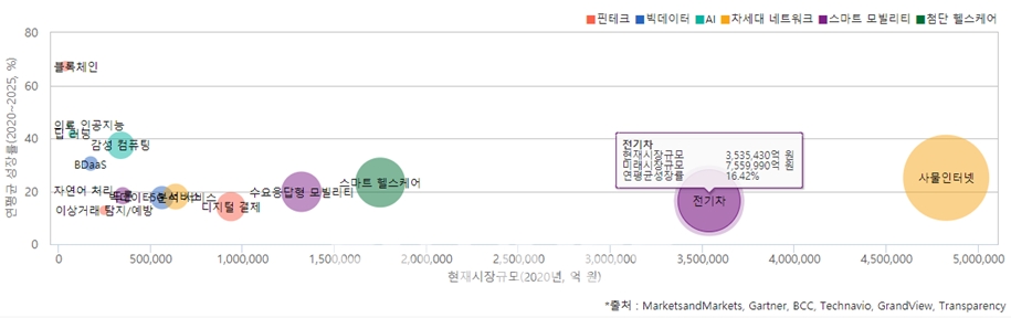 미래산업 시장 개요(시각화 비즈니스 인텔리전스 그래프)./자료=한국신용정보원