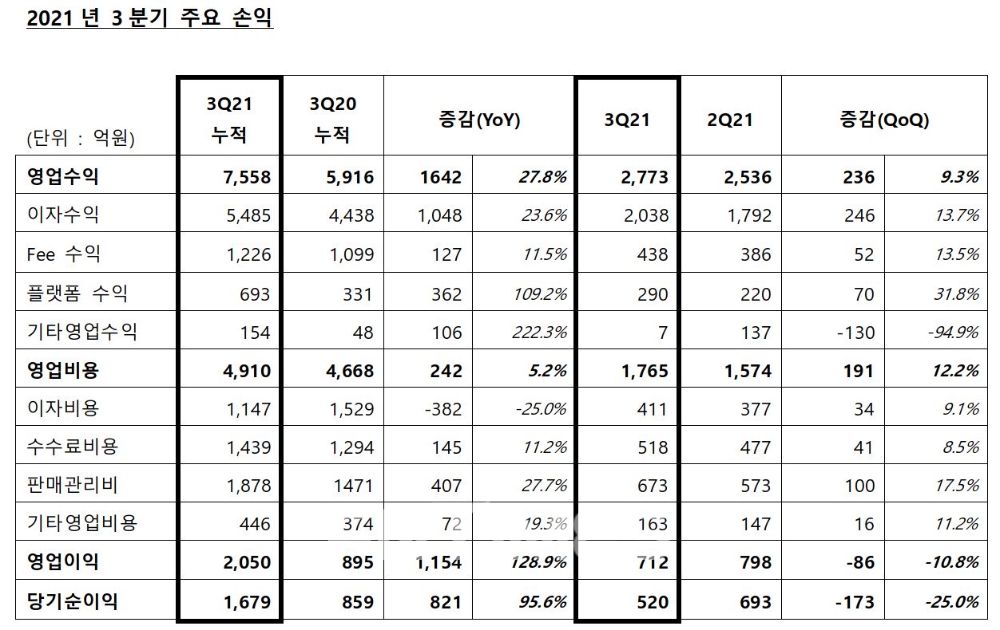 카카오뱅크의 올해 3분기 주요 경영 순익 지표./자료=카카오뱅크