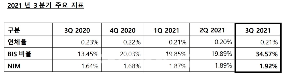 카카오뱅크의 올해 3분기 주요 경영 순익 지표./자료=카카오뱅크