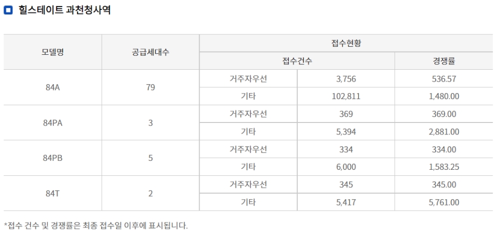 ‘힐스테이트 과천청사역’ 청약 결과. / 자료제공=한국부동산원 청약홈