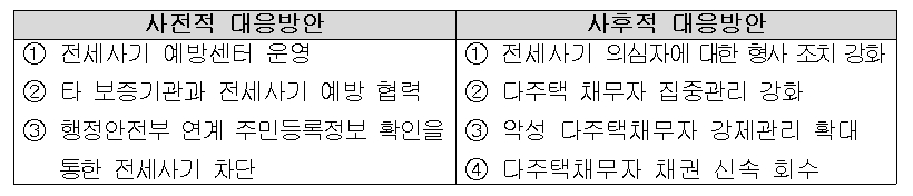 전세사기 사전·사후적 대응방안. / 자료제공=HUG
