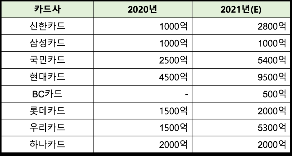 카드사의 ESG채권 발행 현황. /자료제공=한국거래소