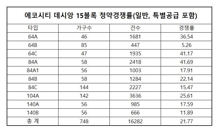 에코시티 데시앙 15블록 청약경쟁률 / 자료=태영건설