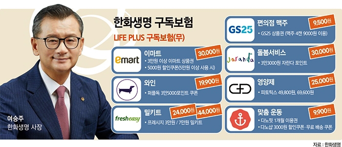 여승주 한화생명 사장, 업계 최초 ‘구독보험’ 고도화