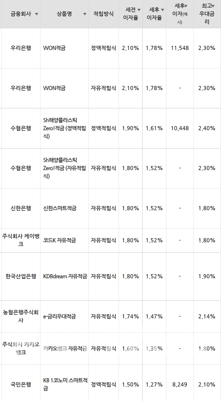 7일 은행 기준 적금 세전 이자율 순위./자료=금융감독원(10만원씩 12개월 적립 시)