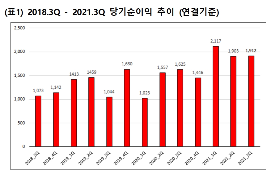 메리츠증권 분기 별 당기순이익 추이(연결기준) / 자료제공= 메리츠증권(2021.11.08)