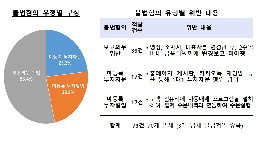 주식리딩방 불법․불건전 영업행위 중간점검 / 자료제공= 금융감독원(2021.11.08)