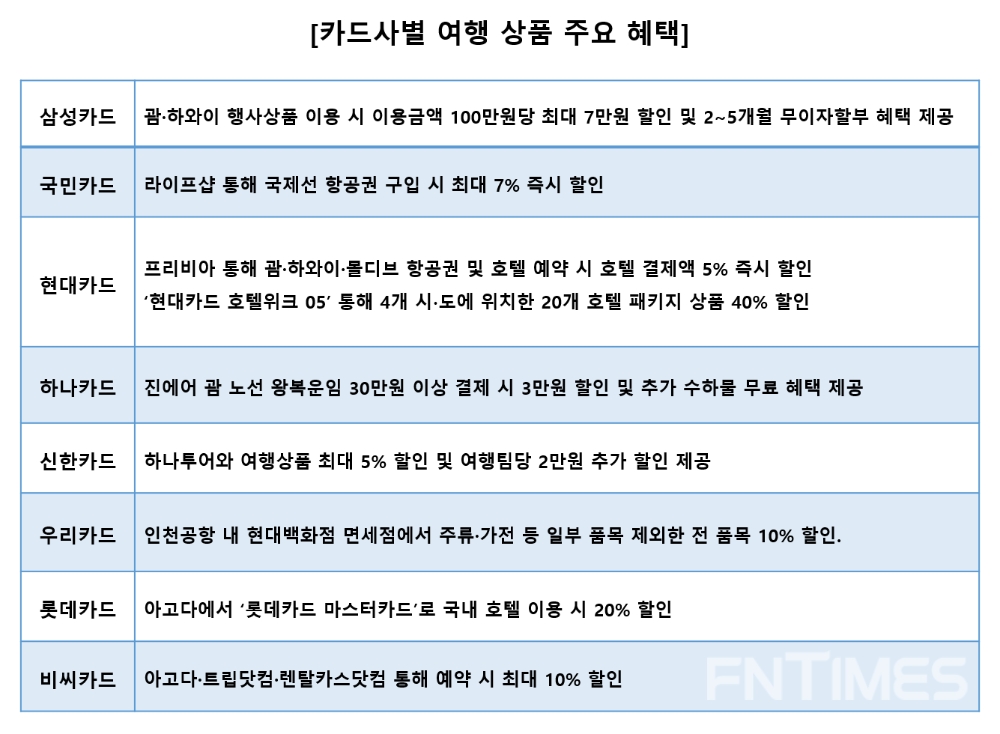 카드사별 여행 상품 주요 혜택. /자료제공=각 사, 그래픽=한국금융신문