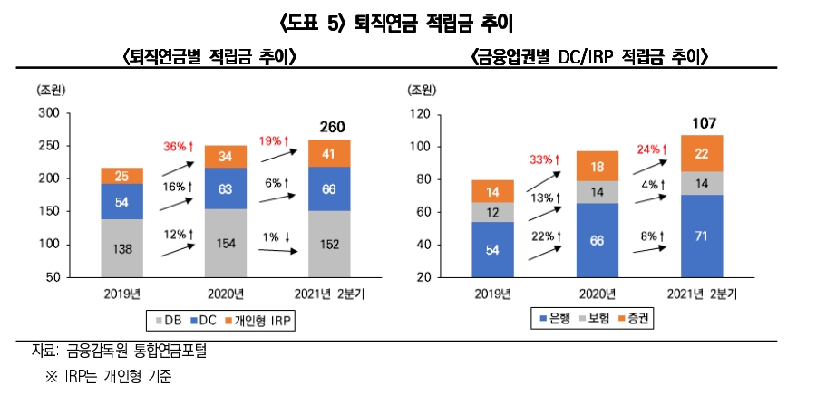 퇴직연금 적립금 추이 / 자료출처= 미래에셋투자와연금센터 '코로나19가 가져온 퇴직연금 시장의 5가지 변화' 리포트(2021.11.10) 갈무리.