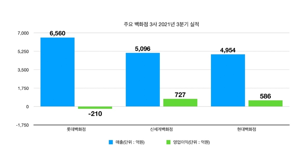 백화점 3사 3분기 실적./ 사진제공 = 한국금융신문