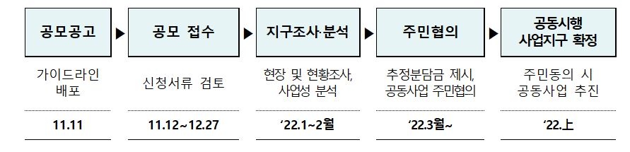 정부 소규모재건축 사업 진행 예상도 / 자료제공=국토교통부